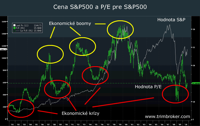 P/E pre S&P500 1980-2010