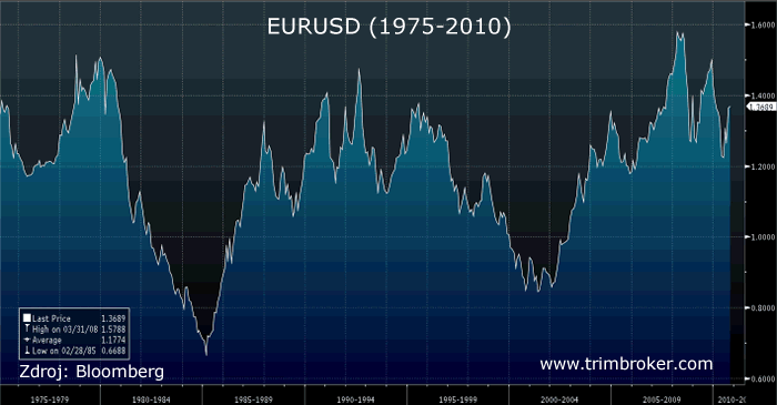 História EURUSD