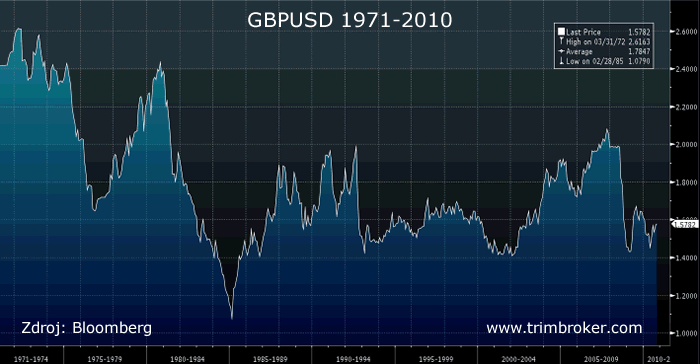 História GBP