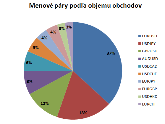 Najobchodovanejšie forexové páry - graf