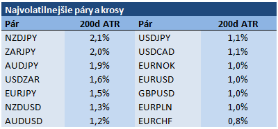 Najvolatilnejšie fx menové páry