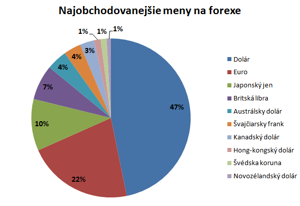 Najobchodovanejšie meny - graf