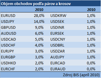 Najobchodovanejšie forexové páry