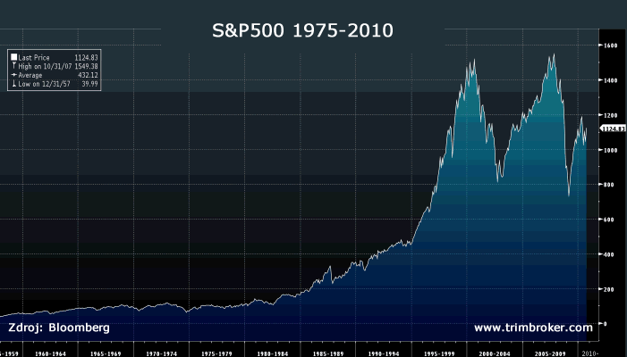 S&P500 1957-2010
