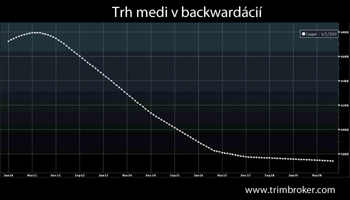 med v backwardacii 